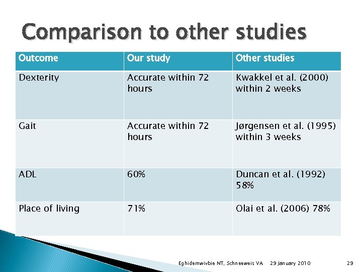 Comparison to other studies Outcome Our study Other studies Dexterity Accurate within 72 hours