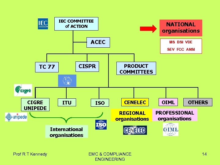 IEC COMMITTEE of ACTION NATIONAL organisations ACEC MS BSI VDE SEV FCC ANSI CISPR