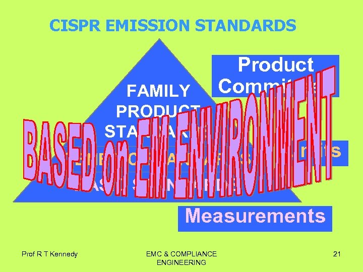 CISPR EMISSION STANDARDS FAMILY PRODUCT STANDARDS Product Committees GENERIC STANDARDS Limits BASIC STANDARDS Measurements