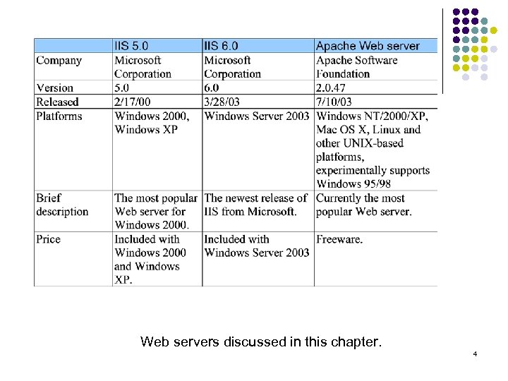 Web servers discussed in this chapter. 4 