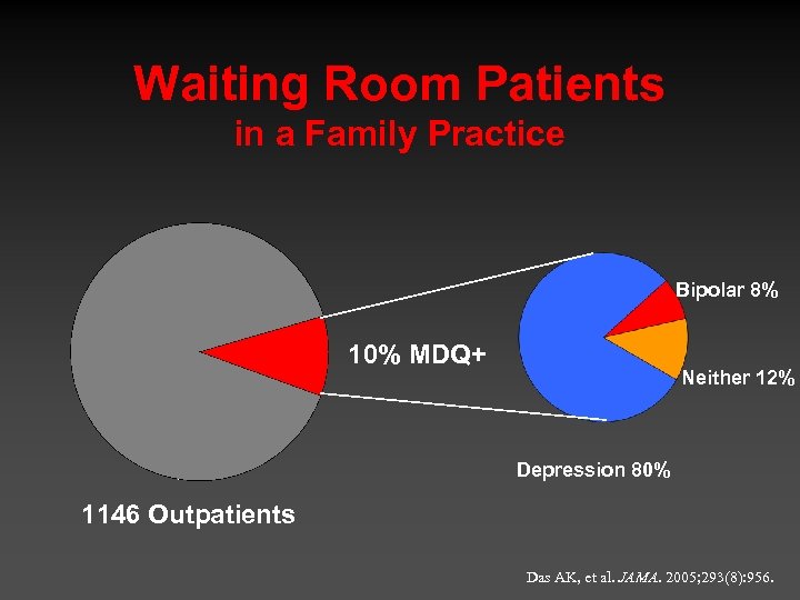 Waiting Room Patients in a Family Practice Bipolar 8% 10% MDQ+ Neither 12% Depression