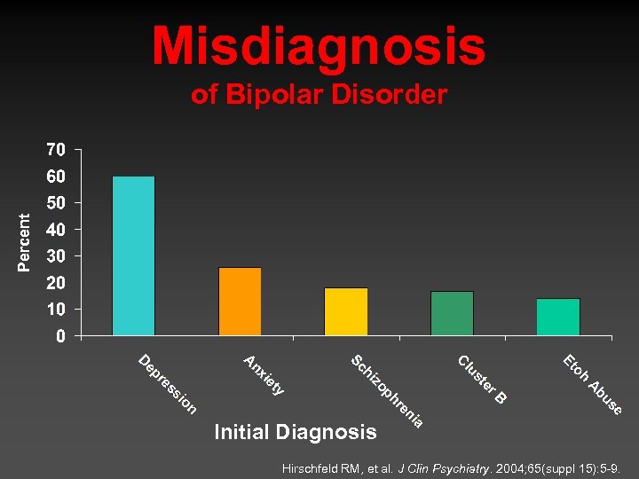 Misdiagnosis Percent of Bipolar Disorder Initial Diagnosis Hirschfeld RM, et al. J Clin Psychiatry.