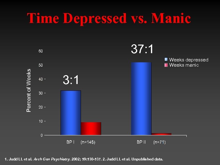 Time Depressed vs. Manic 37: 1 Percent of Weeks depressed Weeks manic 3: 1