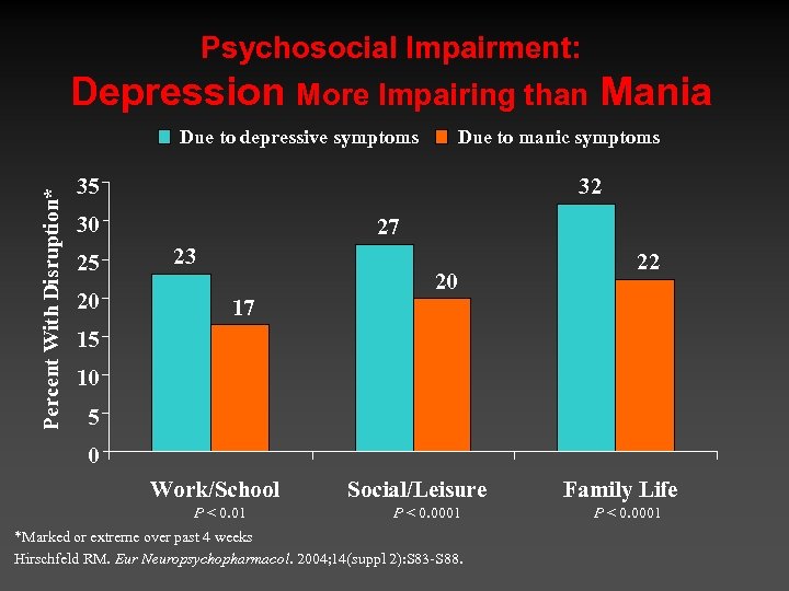 Psychosocial Impairment: Depression More Impairing than Mania Percent With Disruption* Due to depressive symptoms