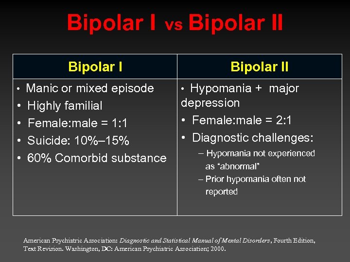 Bipolar I vs Bipolar I II Bipolar II • Manic or mixed episode •