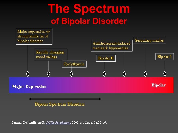 The Spectrum of Bipolar Disorder Major depression w/ strong family hx of bipolar disorder