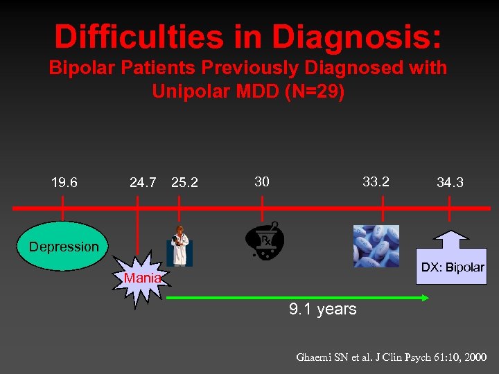 Difficulties in Diagnosis: Bipolar Patients Previously Diagnosed with Unipolar MDD (N=29) 19. 6 24.