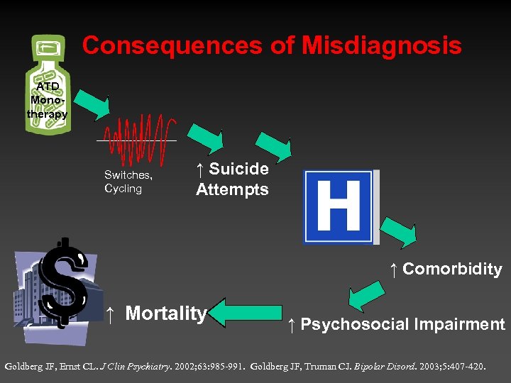 Consequences of Misdiagnosis ATD Monotherapy Switches, Cycling ↑ Suicide Attempts ↑ Comorbidity ↑ Mortality