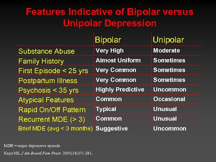 Features Indicative of Bipolar versus Unipolar Depression Bipolar Substance Abuse Family History First Episode