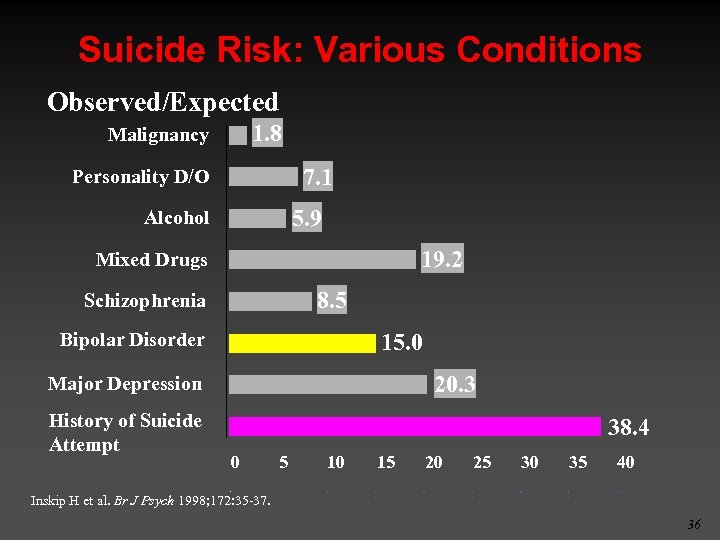 Suicide Risk: Various Conditions Observed/Expected 1. 8 Malignancy 7. 1 Personality D/O 5. 9