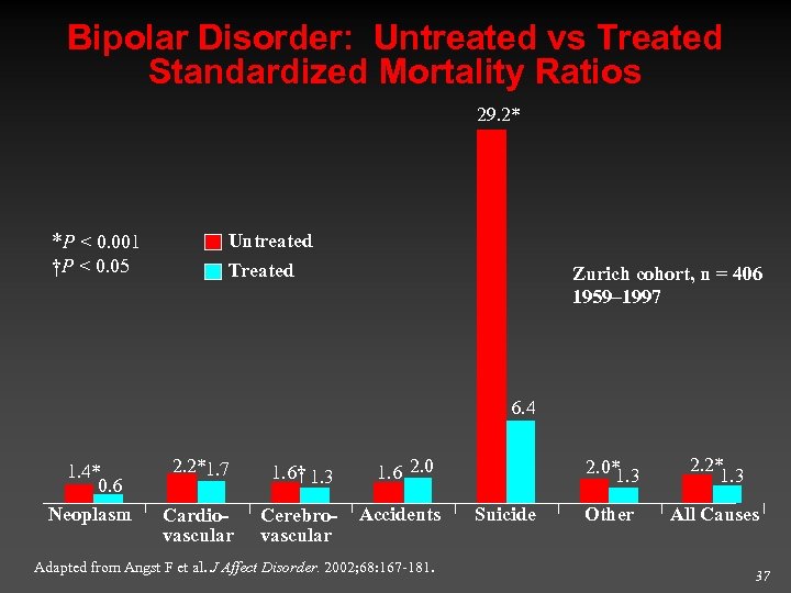 Bipolar Disorder: Untreated vs Treated Standardized Mortality Ratios 29. 2* *P < 0. 001