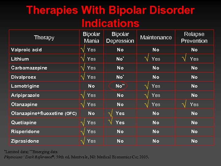 Therapies With Bipolar Disorder Indications Therapy Valproic acid Lithium Carbamazepine Divalproex Bipolar Mania Bipolar