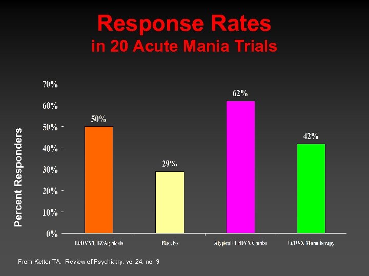 Response Rates Percent Responders in 20 Acute Mania Trials From Ketter TA. Review of