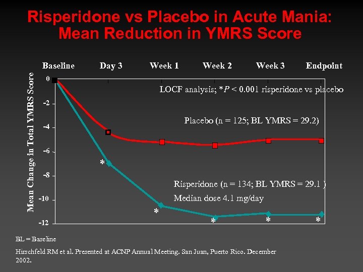 Risperidone vs Placebo in Acute Mania: Mean Reduction in YMRS Score Mean Change in