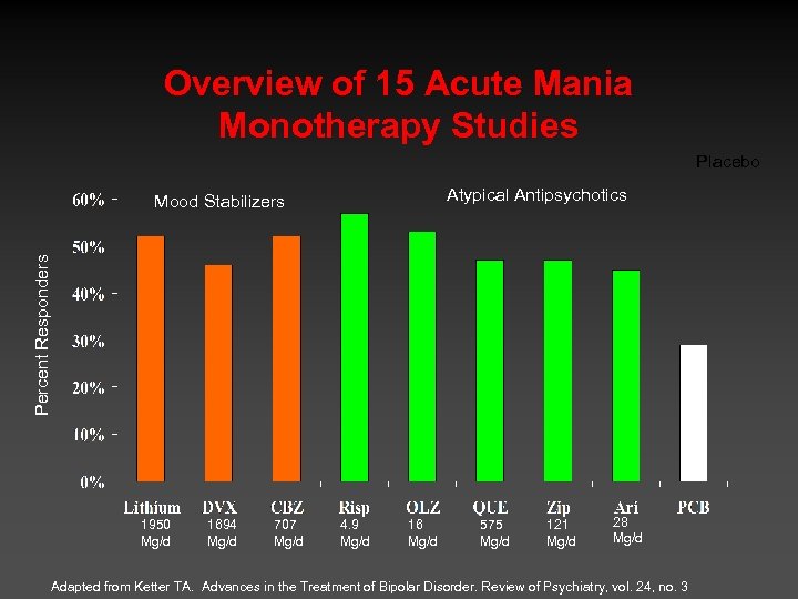 Overview of 15 Acute Mania Monotherapy Studies Placebo Atypical Antipsychotics Percent Responders Mood Stabilizers