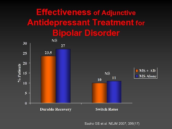 Effectiveness of Adjunctive Antidepressant Treatment for Bipolar Disorder NS NS Sachs GS et al.