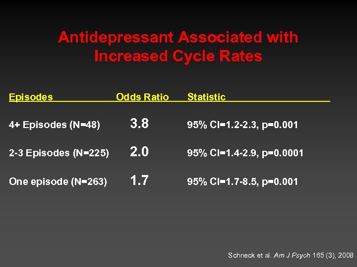 Antidepressant Associated with Increased Cycle Rates Episodes Odds Ratio Statistic 4+ Episodes (N=48) 3.