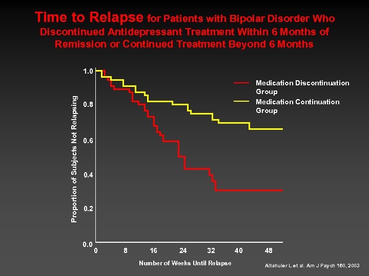 Time to Relapse for Patients with Bipolar Disorder Who Discontinued Antidepressant Treatment Within 6