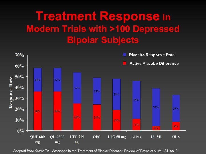 Treatment Response in Modern Trials with >100 Depressed Bipolar Subjects Placebo Response Rate Active