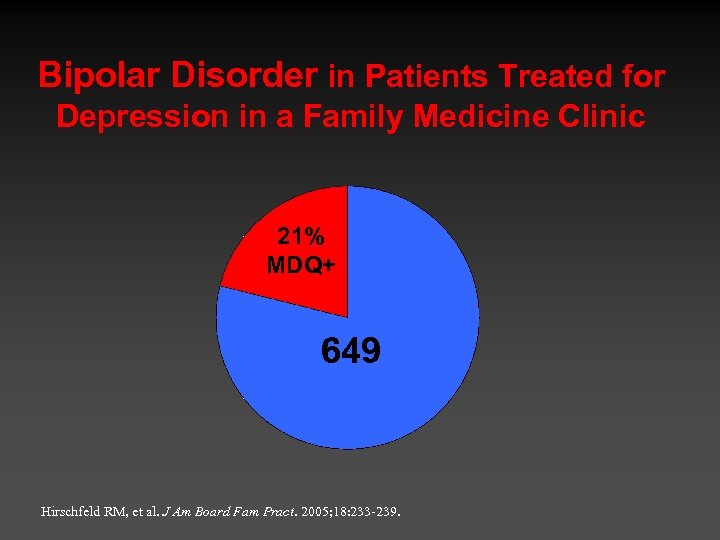 Bipolar Disorder in Patients Treated for Depression in a Family Medicine Clinic 21% MDQ+