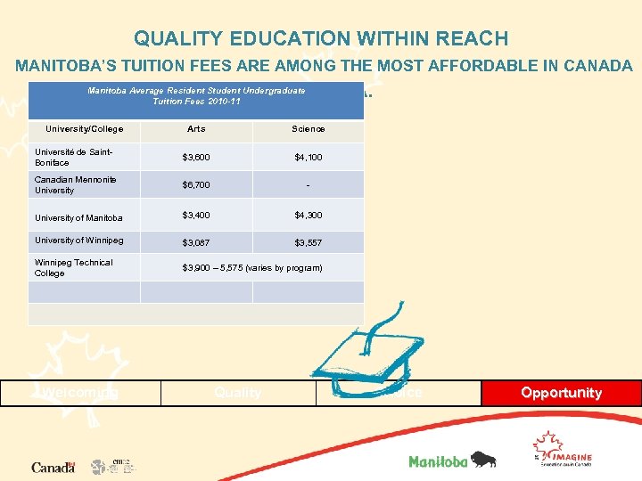 QUALITY EDUCATION WITHIN REACH MANITOBA’S TUITION FEES ARE AMONG THE MOST AFFORDABLE IN CANADA