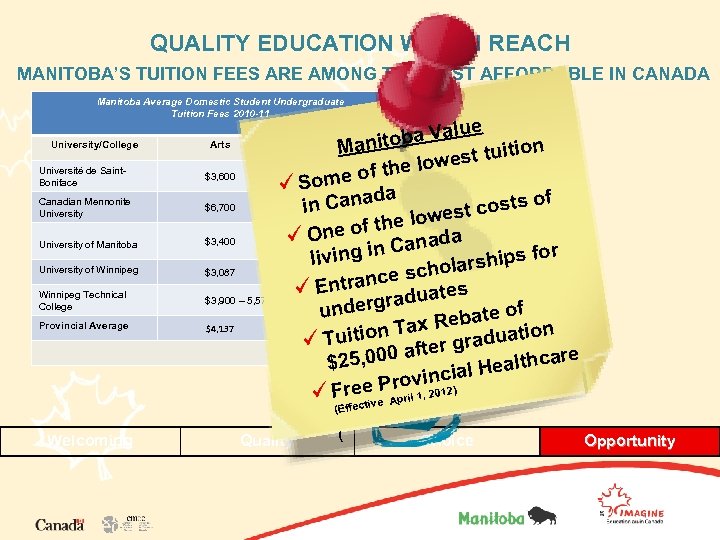 QUALITY EDUCATION WITHIN REACH MANITOBA’S TUITION FEES ARE AMONG THE MOST AFFORDABLE IN CANADA