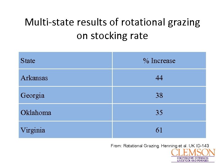 Multi-state results of rotational grazing on stocking rate State % Increase Arkansas 44 Georgia