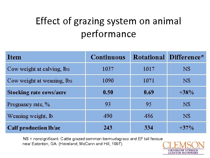 Effect of grazing system on animal performance Item Continuous Rotational Difference* Cow weight at