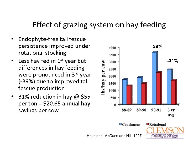 Effect of grazing system on hay feeding • Endophyte-free tall fescue persistence improved under