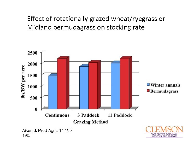 Effect of rotationally grazed wheat/ryegrass or Midland bermudagrass on stocking rate Aiken J. Prod