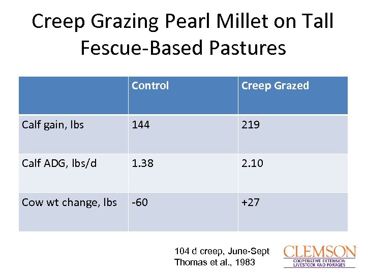 Creep Grazing Pearl Millet on Tall Fescue-Based Pastures Control Creep Grazed Calf gain, lbs