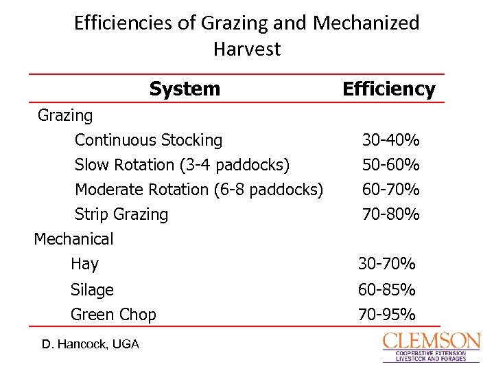 Efficiencies of Grazing and Mechanized Harvest System Grazing Continuous Stocking Slow Rotation (3 -4