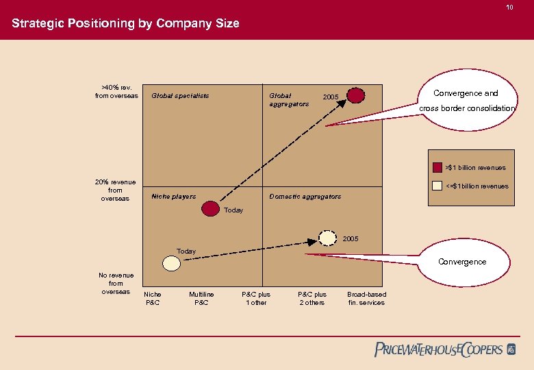 10 Strategic Positioning by Company Size >40% rev. from overseas Global aggregators Global specialists