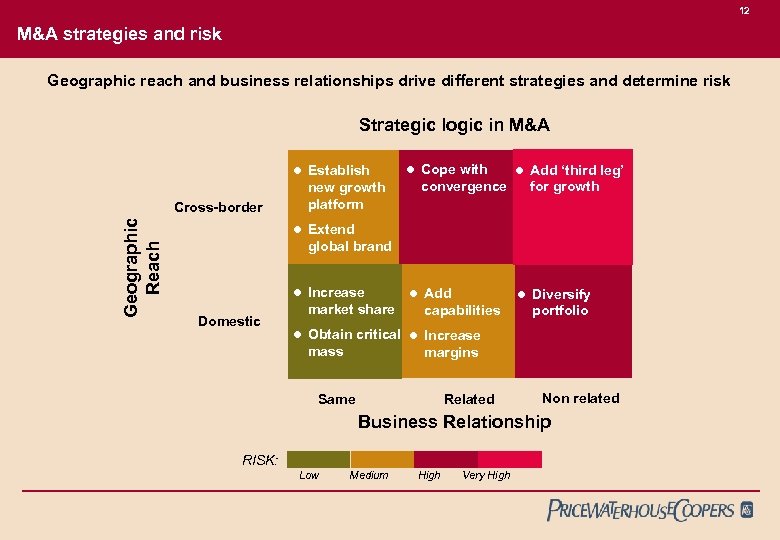 12 M&A strategies and risk Geographic reach and business relationships drive different strategies and