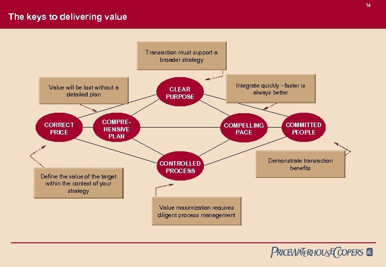 14 The keys to delivering value Transaction must support a broader strategy Value will