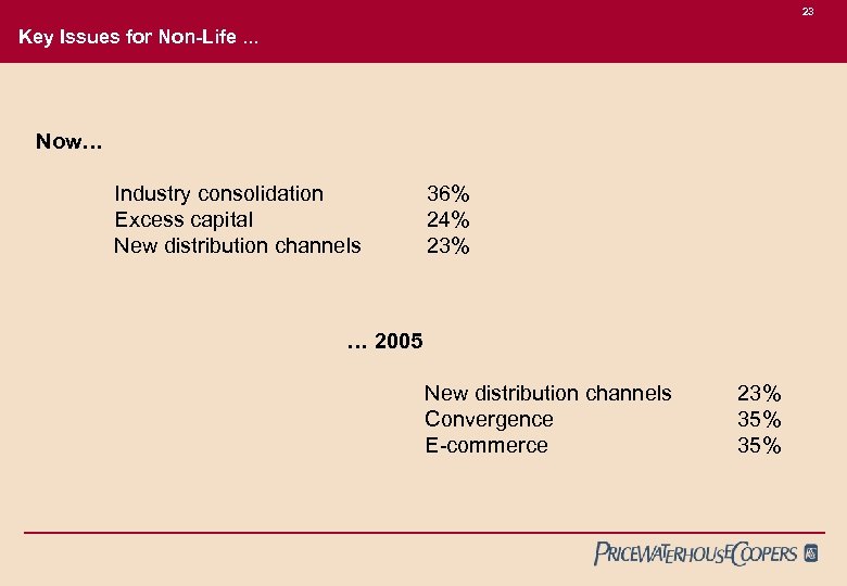 23 Key Issues for Non-Life. . . Now… Industry consolidation Excess capital New distribution