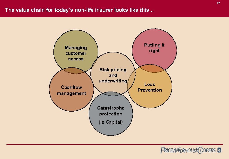 27 The value chain for today’s non-life insurer looks like this. . . Putting