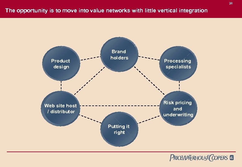 28 The opportunity is to move into value networks with little vertical integration Product