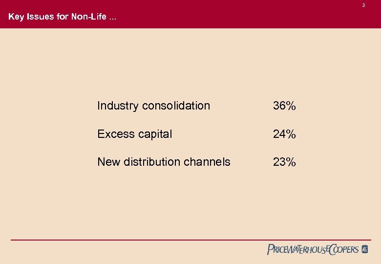 3 Key Issues for Non-Life. . . Industry consolidation 36% Excess capital 24% New