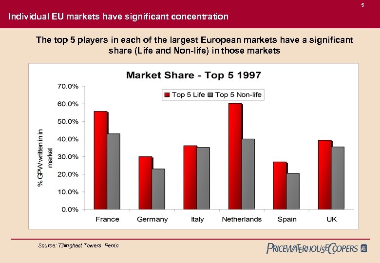 5 Individual EU markets have significant concentration The top 5 players in each of