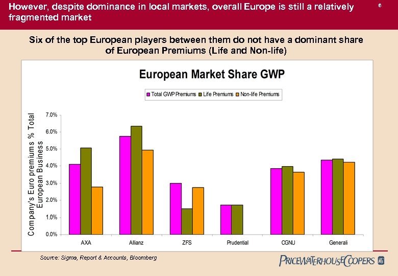 However, despite dominance in local markets, overall Europe is still a relatively fragmented market