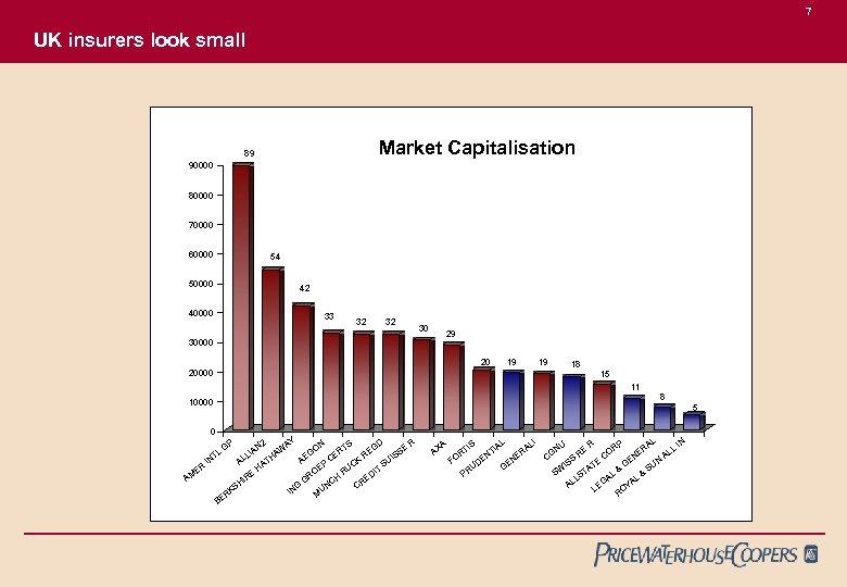 7 UK insurers look small Market Capitalisation 89 90000 80000 70000 60000 54 50000