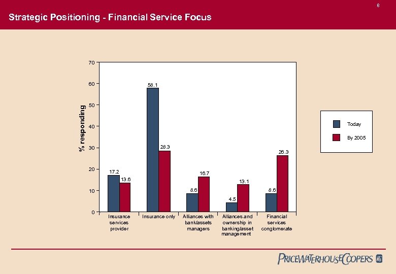 8 Strategic Positioning - Financial Service Focus 70 % responding 60 58. 1 50