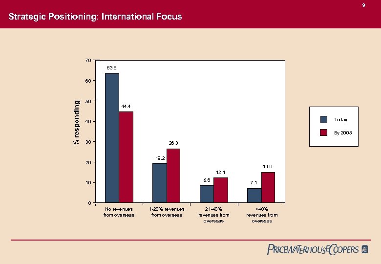 9 Strategic Positioning: International Focus 70 63. 6 % responding 60 50 44. 4