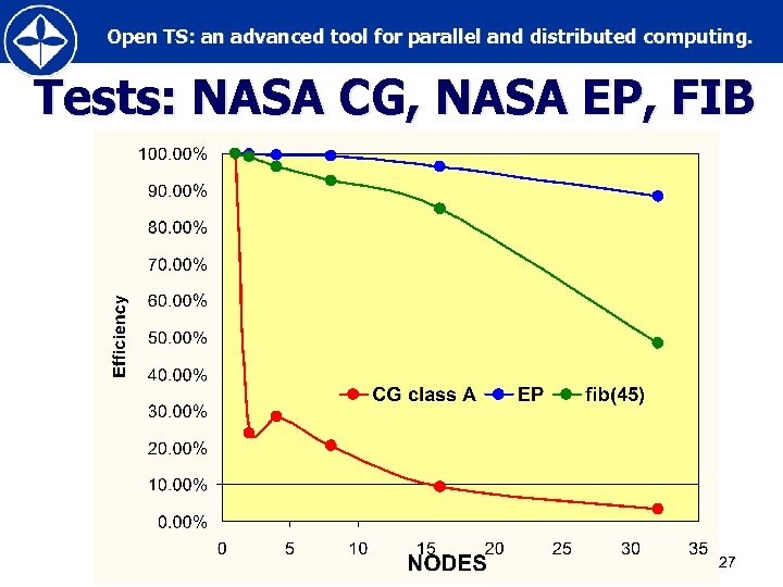 Open TS: an advanced tool for parallel and distributed computing. Tests: NASA CG, NASA
