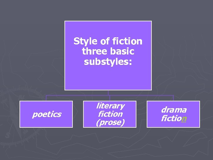 Style of fiction three basic substyles: poetics literary fiction (prose) drama fiction 