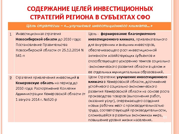СОДЕРЖАНИЕ ЦЕЛЕЙ ИНВЕСТИЦИОННЫХ СТРАТЕГИЙ РЕГИОНА В СУБЪЕКТАХ СФО Цель стратегии – «…улучшение инвестиционного климата…»