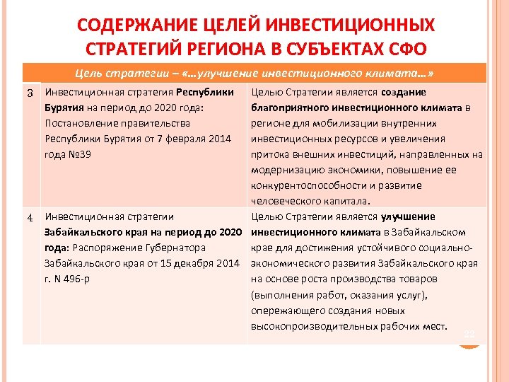 СОДЕРЖАНИЕ ЦЕЛЕЙ ИНВЕСТИЦИОННЫХ СТРАТЕГИЙ РЕГИОНА В СУБЪЕКТАХ СФО Цель стратегии – «…улучшение инвестиционного климата…»
