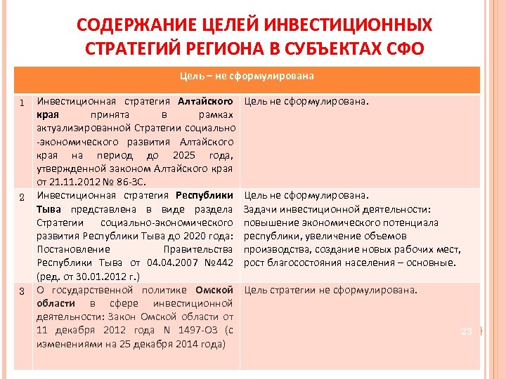 СОДЕРЖАНИЕ ЦЕЛЕЙ ИНВЕСТИЦИОННЫХ СТРАТЕГИЙ РЕГИОНА В СУБЪЕКТАХ СФО Цель – не сформулирована 1 2