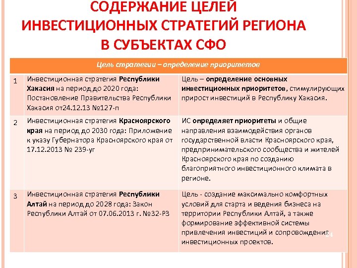 СОДЕРЖАНИЕ ЦЕЛЕЙ ИНВЕСТИЦИОННЫХ СТРАТЕГИЙ РЕГИОНА В СУБЪЕКТАХ СФО Цель стратегии – определение приоритетов 1